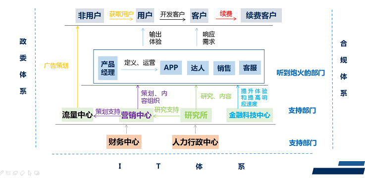 組織流程